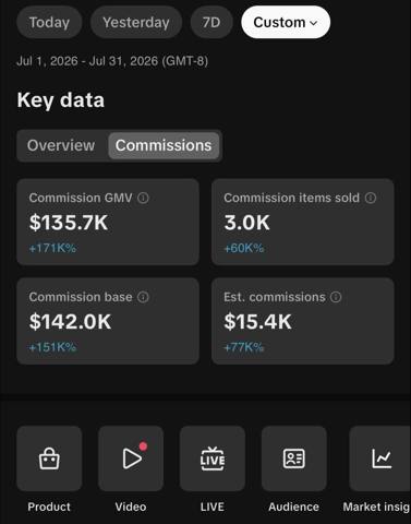 TikTok Shop dashboard, July 2026, $135.7K